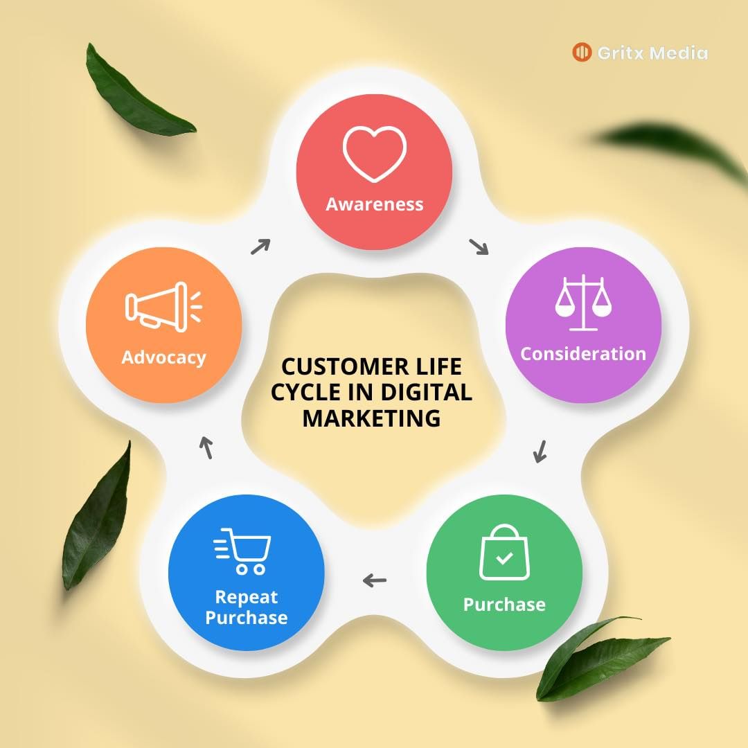 pictorial represenation of customer lifecycle using graphics

